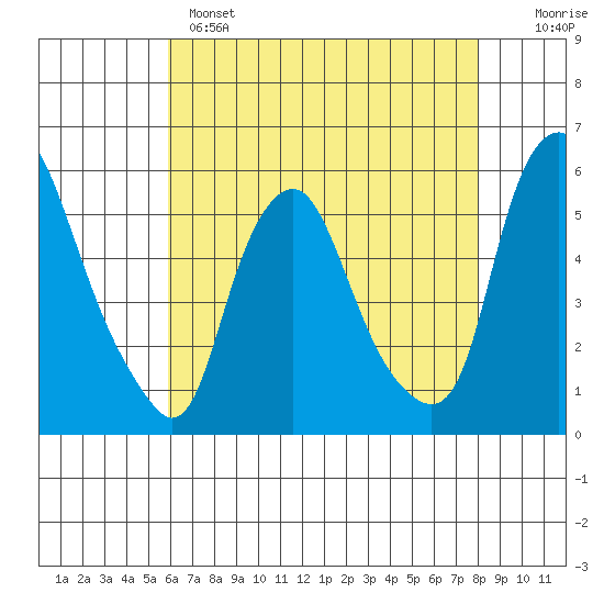 Cedar Creek entrance tide chart for Sunday, May 7, 2023