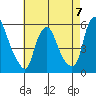Cedar Creek entrance tide chart for Sunday, May 7, 2023
