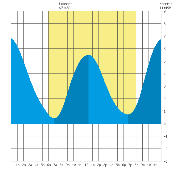 Cedar Creek entrance tide chart for Monday, May 8, 2023