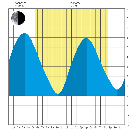 Cedar Creek entrance tide chart for Saturday, June 10, 2023
