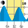 Cedar Creek entrance tide chart for Saturday, June 10, 2023