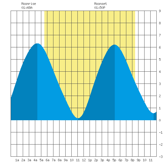 Cedar Creek entrance tide chart for Sunday, June 11, 2023