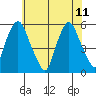 Cedar Creek entrance tide chart for Sunday, June 11, 2023