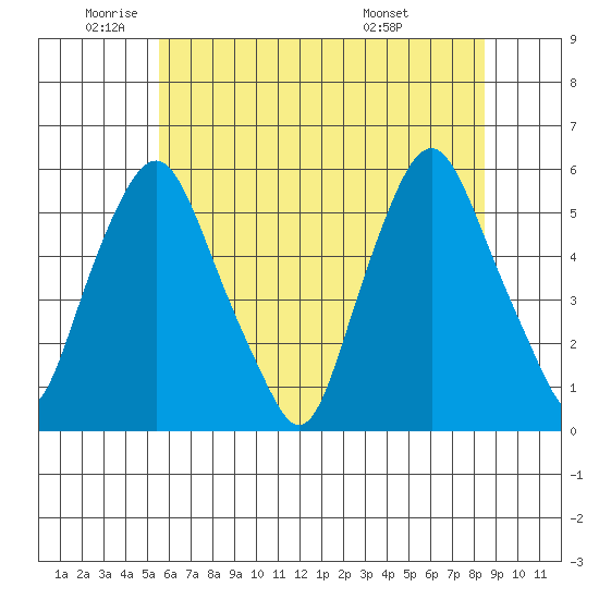 Cedar Creek entrance tide chart for Monday, June 12, 2023