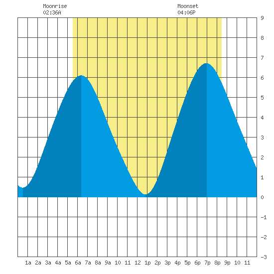 Cedar Creek entrance tide chart for Tuesday, June 13, 2023