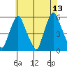 Cedar Creek entrance tide chart for Tuesday, June 13, 2023