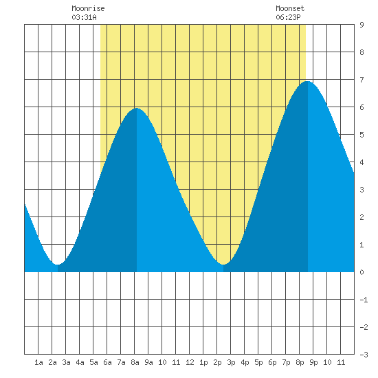 Cedar Creek entrance tide chart for Thursday, June 15, 2023