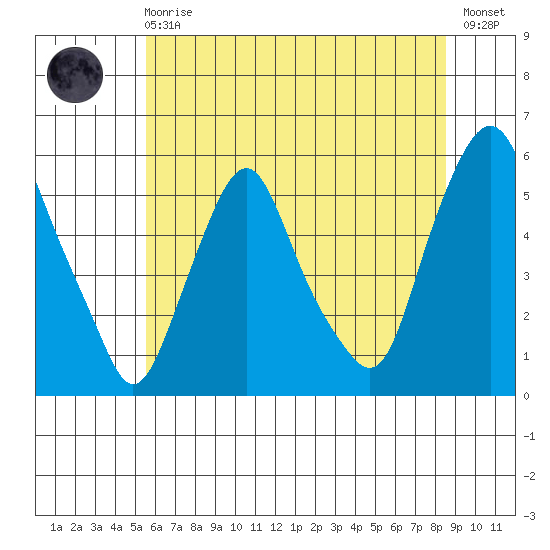 Cedar Creek entrance tide chart for Sunday, June 18, 2023