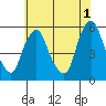 Cedar Creek entrance tide chart for Thursday, June 1, 2023