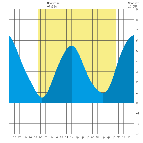 Cedar Creek entrance tide chart for Tuesday, June 20, 2023