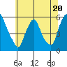Cedar Creek entrance tide chart for Tuesday, June 20, 2023
