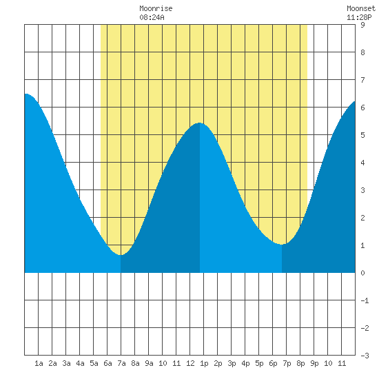 Cedar Creek entrance tide chart for Wednesday, June 21, 2023
