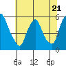 Cedar Creek entrance tide chart for Wednesday, June 21, 2023