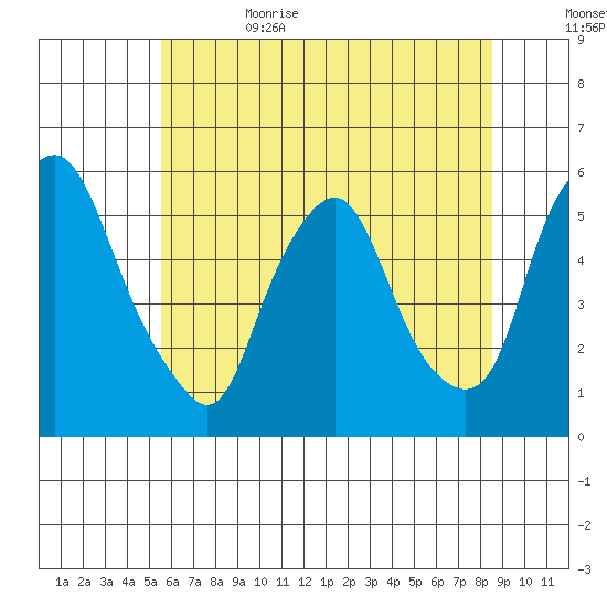 Cedar Creek entrance tide chart for Thursday, June 22, 2023