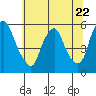 Cedar Creek entrance tide chart for Thursday, June 22, 2023