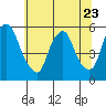 Cedar Creek entrance tide chart for Friday, June 23, 2023