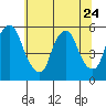 Cedar Creek entrance tide chart for Saturday, June 24, 2023