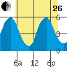 Cedar Creek entrance tide chart for Monday, June 26, 2023