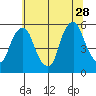 Cedar Creek entrance tide chart for Wednesday, June 28, 2023