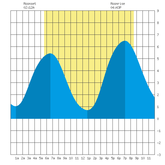 Cedar Creek entrance tide chart for Thursday, June 29, 2023