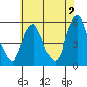 Cedar Creek entrance tide chart for Friday, June 2, 2023