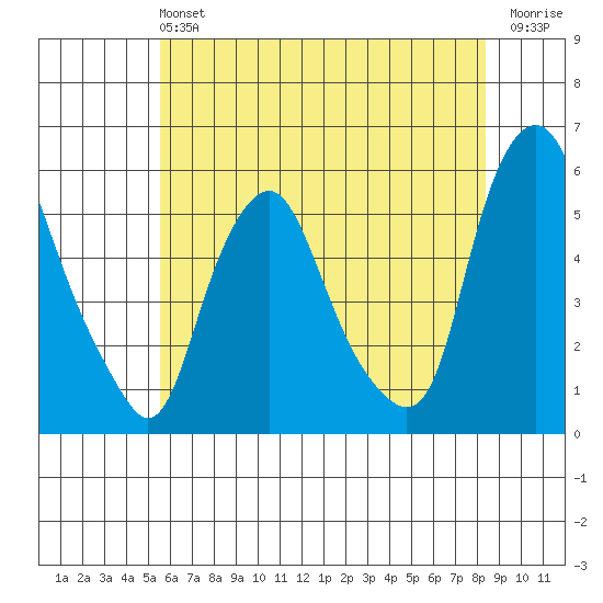 Cedar Creek entrance tide chart for Sunday, June 4, 2023