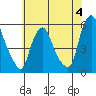 Cedar Creek entrance tide chart for Sunday, June 4, 2023