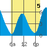 Cedar Creek entrance tide chart for Monday, June 5, 2023