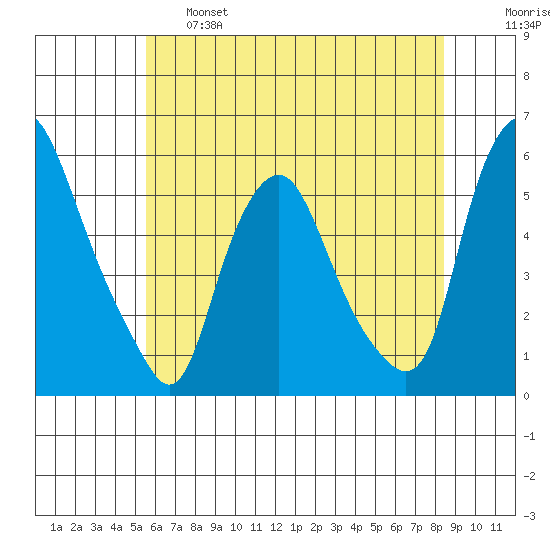 Cedar Creek entrance tide chart for Tuesday, June 6, 2023