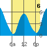 Cedar Creek entrance tide chart for Tuesday, June 6, 2023