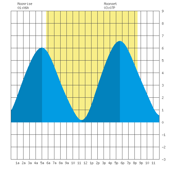 Cedar Creek entrance tide chart for Tuesday, July 11, 2023