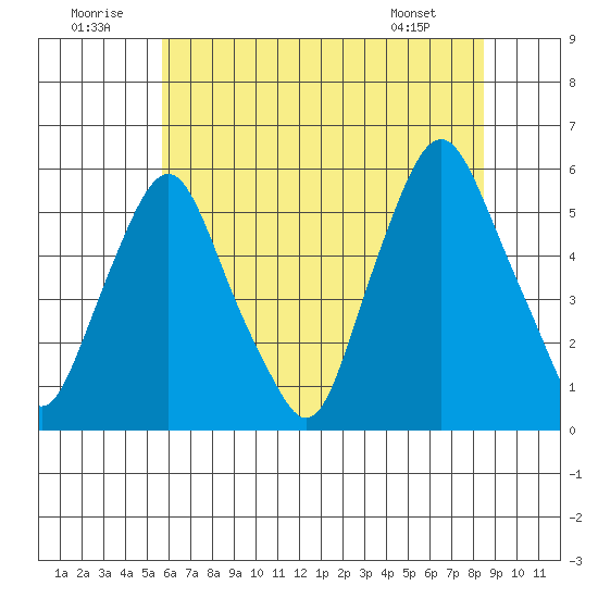 Cedar Creek entrance tide chart for Wednesday, July 12, 2023