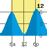 Cedar Creek entrance tide chart for Wednesday, July 12, 2023