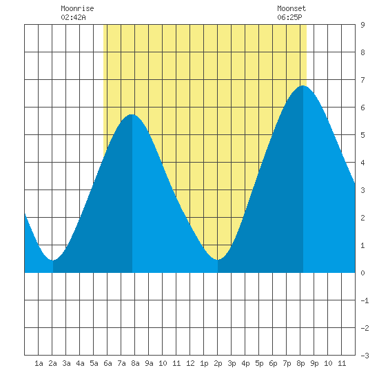 Cedar Creek entrance tide chart for Friday, July 14, 2023