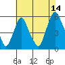 Cedar Creek entrance tide chart for Friday, July 14, 2023