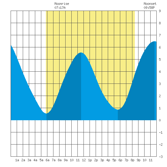 Cedar Creek entrance tide chart for Wednesday, July 19, 2023