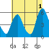 Cedar Creek entrance tide chart for Saturday, July 1, 2023