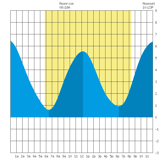 Cedar Creek entrance tide chart for Thursday, July 20, 2023