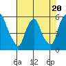 Cedar Creek entrance tide chart for Thursday, July 20, 2023