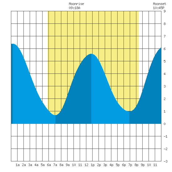 Cedar Creek entrance tide chart for Friday, July 21, 2023
