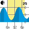 Cedar Creek entrance tide chart for Tuesday, July 25, 2023