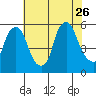 Cedar Creek entrance tide chart for Wednesday, July 26, 2023