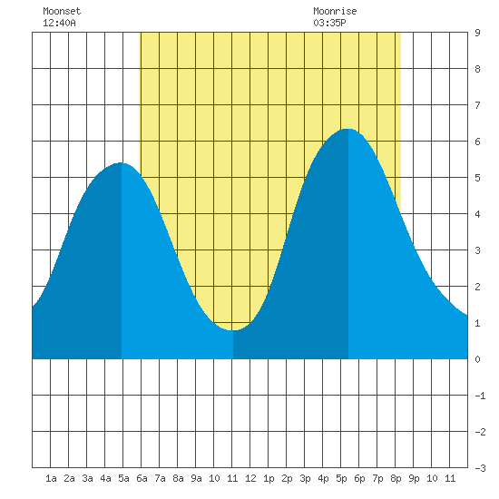 Cedar Creek entrance tide chart for Thursday, July 27, 2023