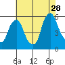 Cedar Creek entrance tide chart for Friday, July 28, 2023
