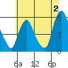 Cedar Creek entrance tide chart for Sunday, July 2, 2023