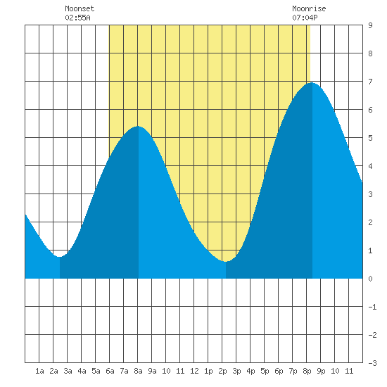 Cedar Creek entrance tide chart for Sunday, July 30, 2023
