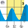 Cedar Creek entrance tide chart for Monday, July 3, 2023