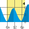 Cedar Creek entrance tide chart for Tuesday, July 4, 2023
