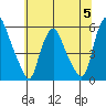 Cedar Creek entrance tide chart for Wednesday, July 5, 2023