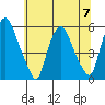 Cedar Creek entrance tide chart for Friday, July 7, 2023
